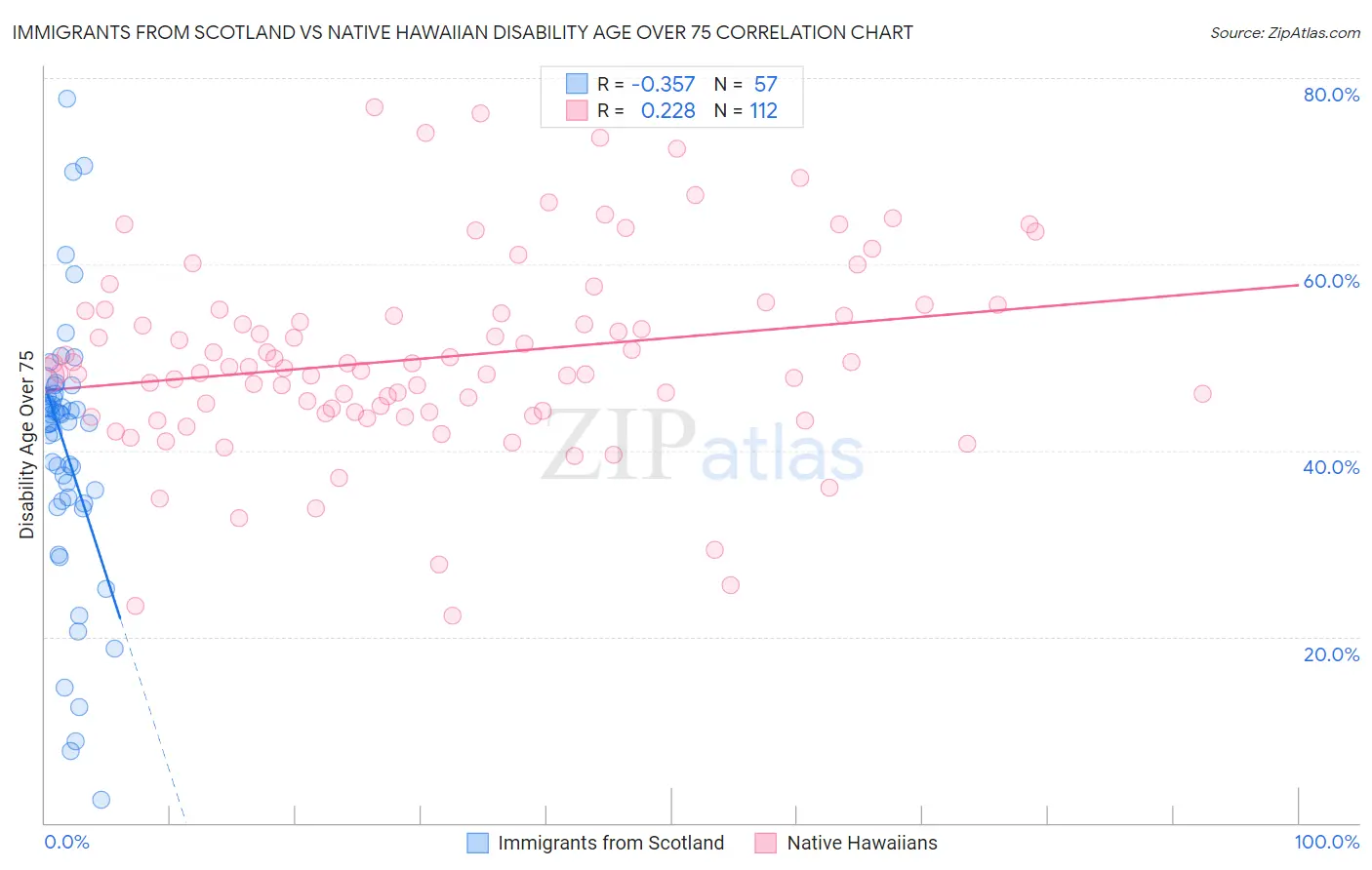 Immigrants from Scotland vs Native Hawaiian Disability Age Over 75