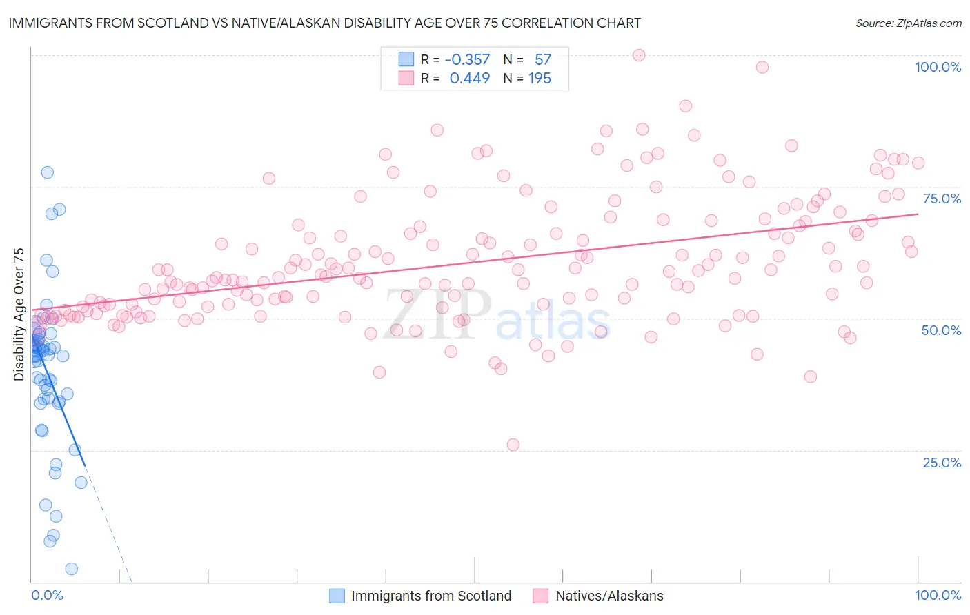 Immigrants from Scotland vs Native/Alaskan Disability Age Over 75