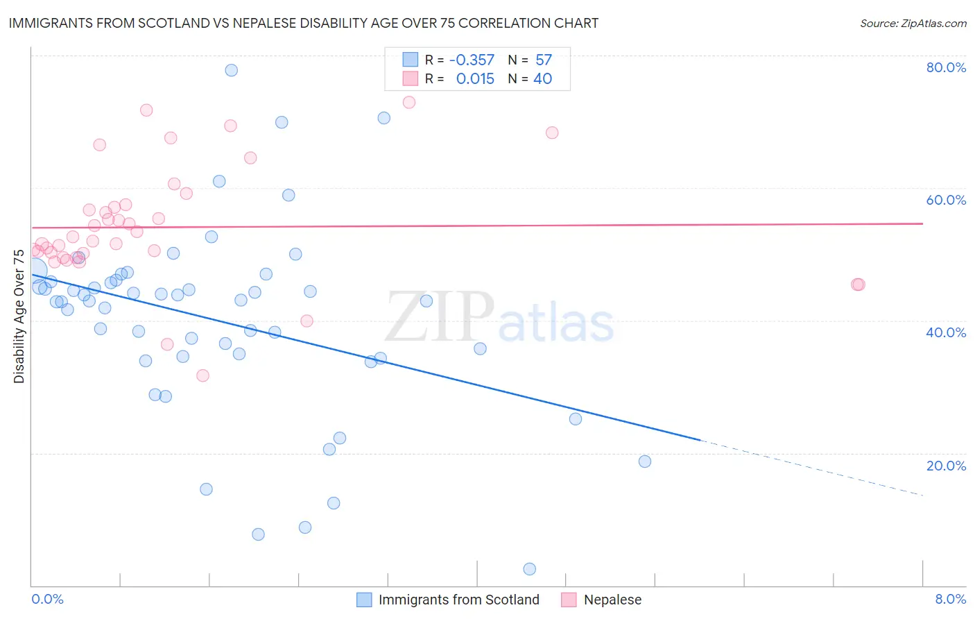 Immigrants from Scotland vs Nepalese Disability Age Over 75
