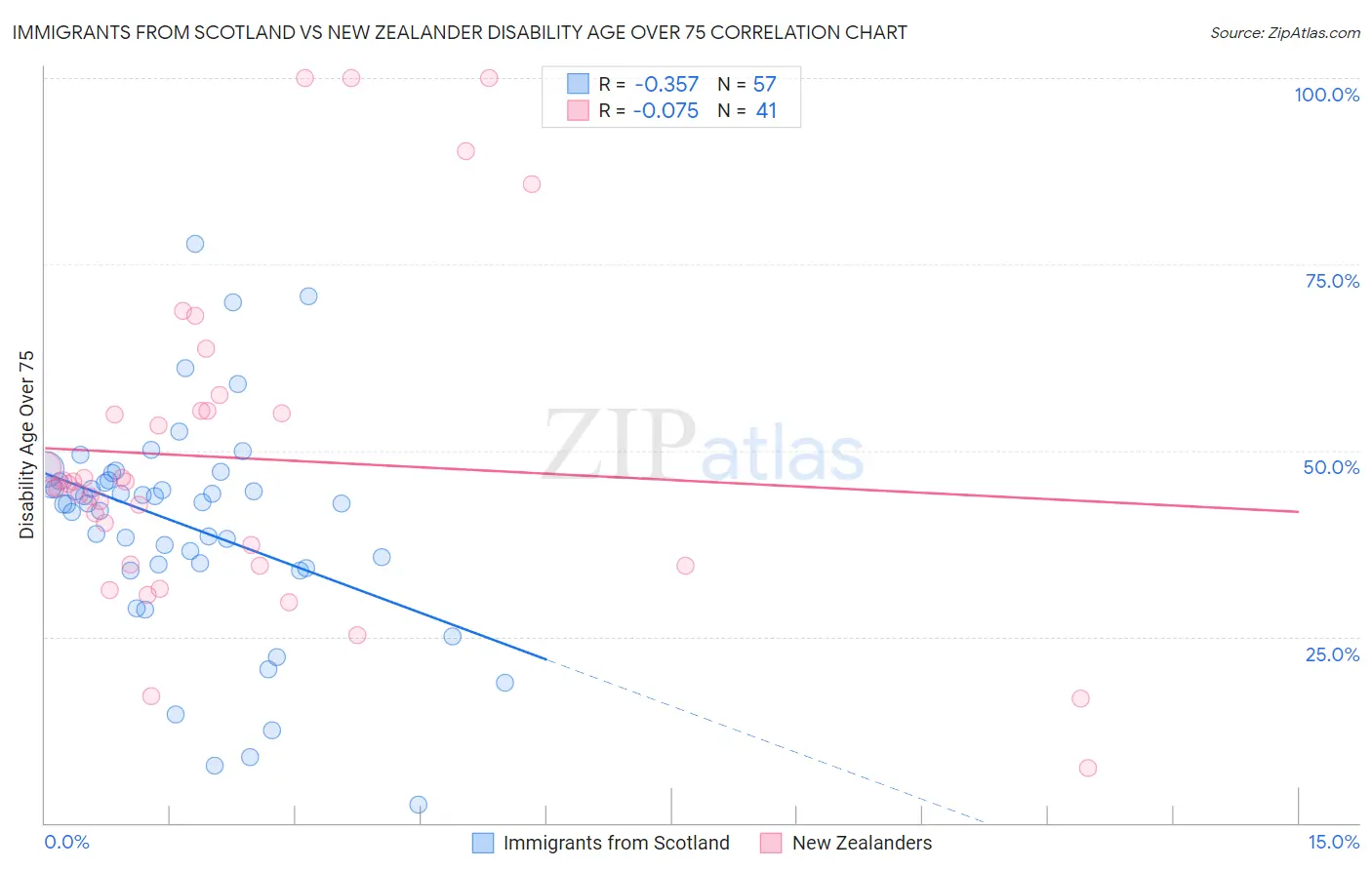 Immigrants from Scotland vs New Zealander Disability Age Over 75
