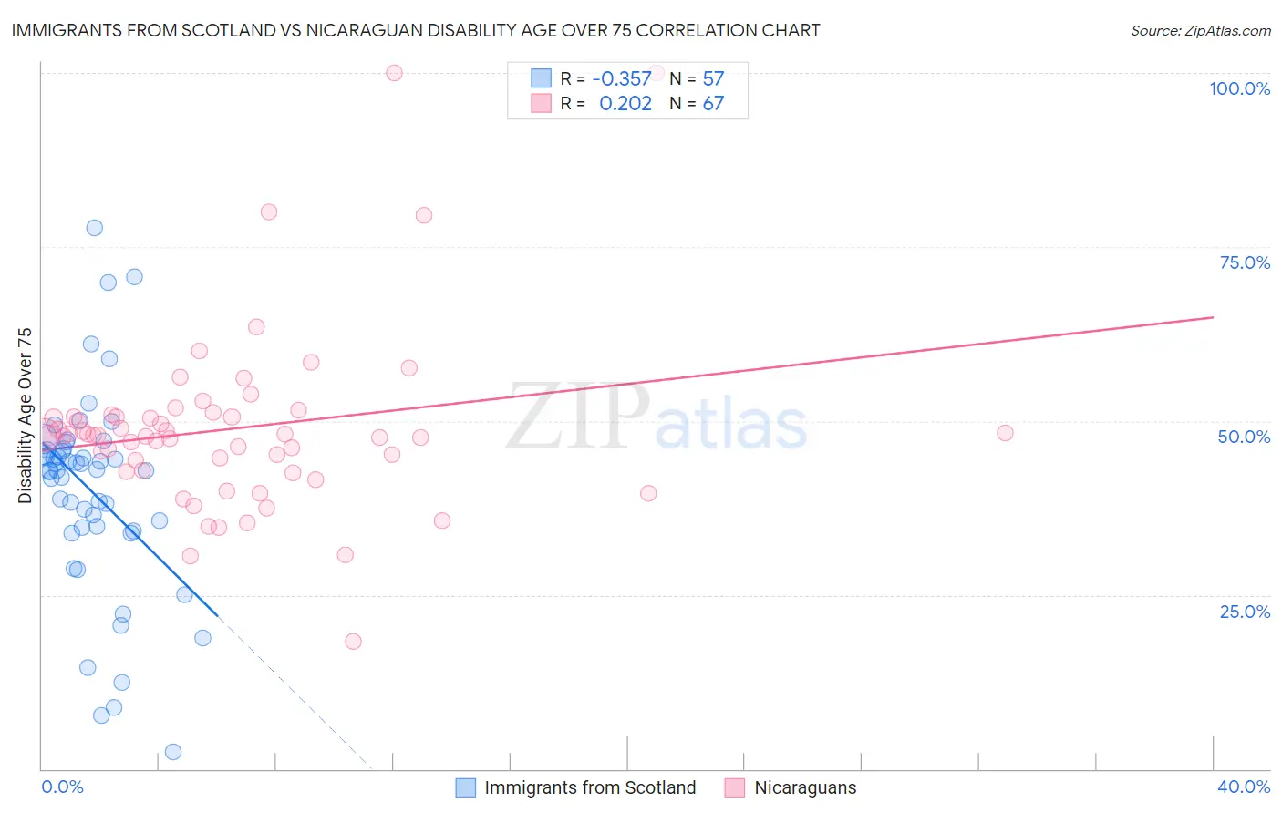 Immigrants from Scotland vs Nicaraguan Disability Age Over 75
