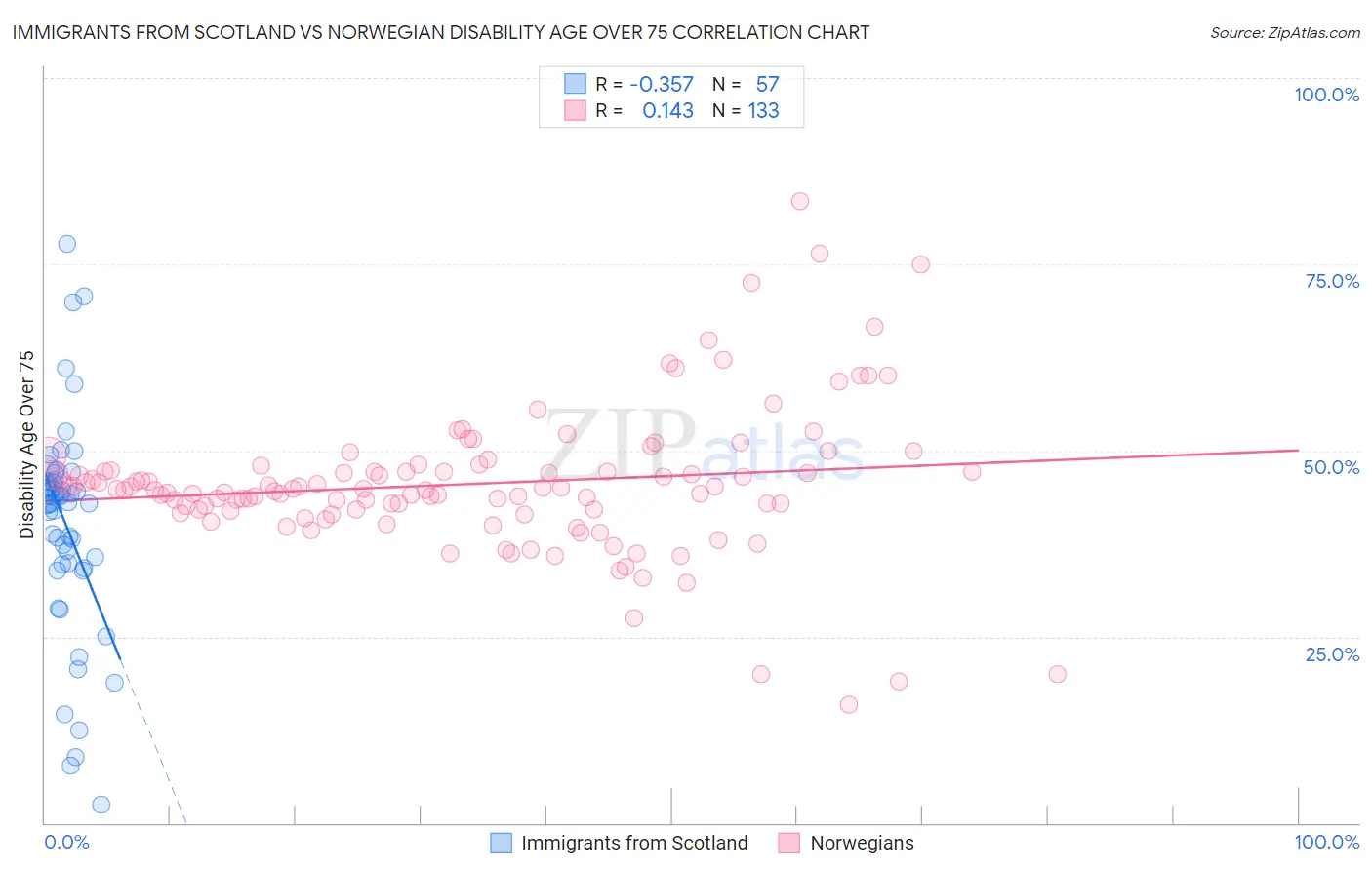 Immigrants from Scotland vs Norwegian Disability Age Over 75
