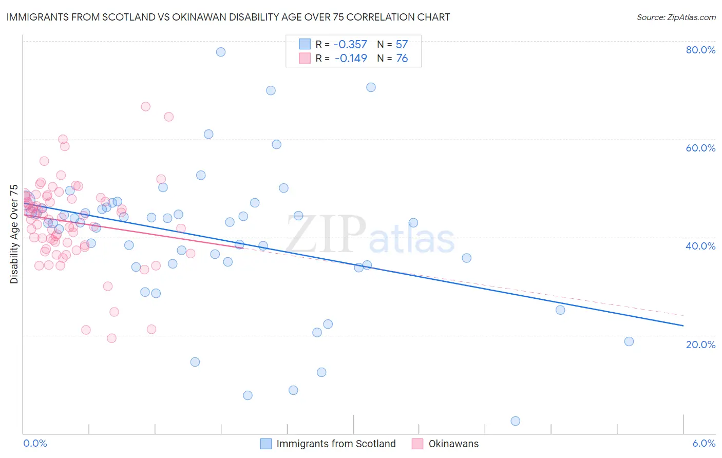 Immigrants from Scotland vs Okinawan Disability Age Over 75