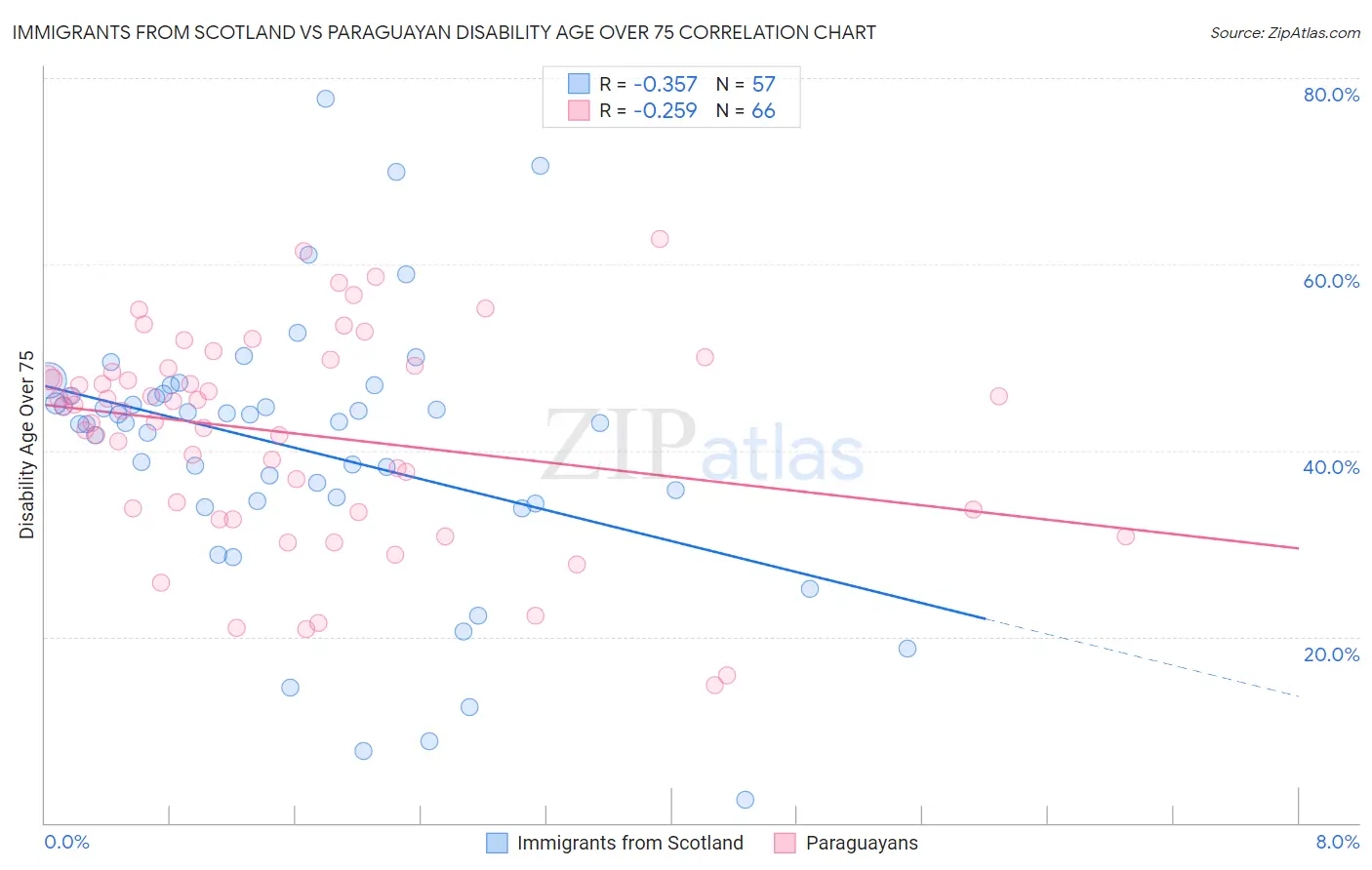 Immigrants from Scotland vs Paraguayan Disability Age Over 75