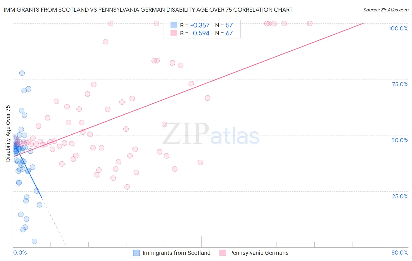 Immigrants from Scotland vs Pennsylvania German Disability Age Over 75