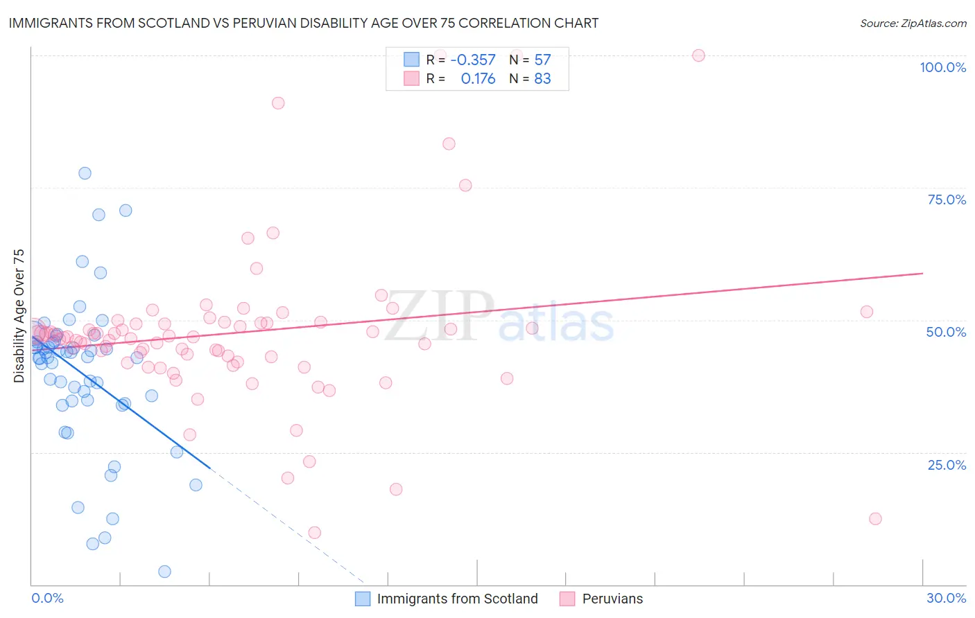 Immigrants from Scotland vs Peruvian Disability Age Over 75