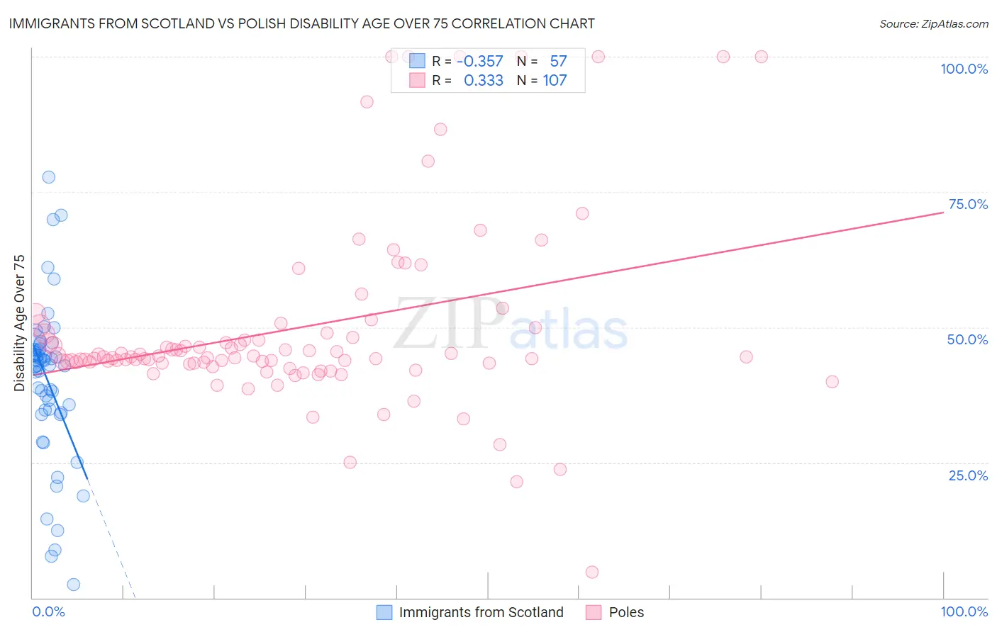 Immigrants from Scotland vs Polish Disability Age Over 75