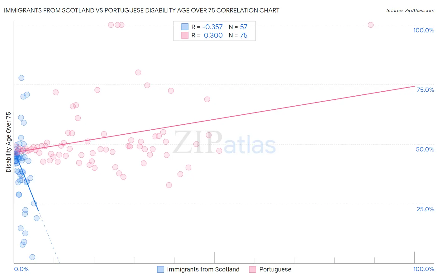 Immigrants from Scotland vs Portuguese Disability Age Over 75