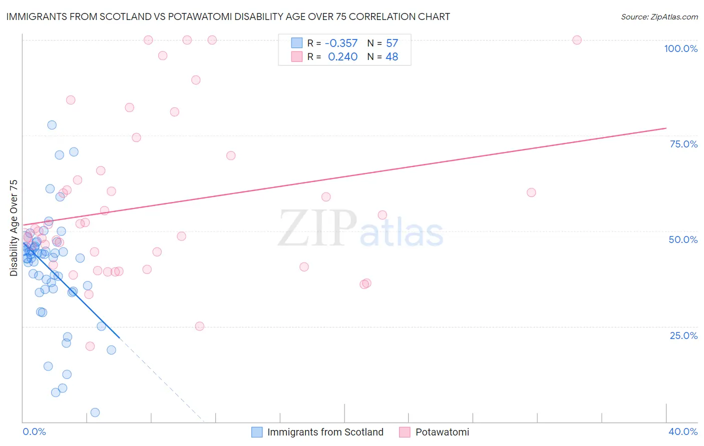 Immigrants from Scotland vs Potawatomi Disability Age Over 75