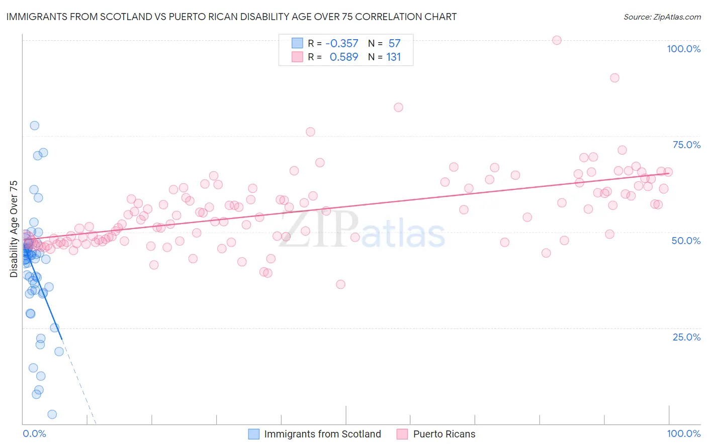 Immigrants from Scotland vs Puerto Rican Disability Age Over 75