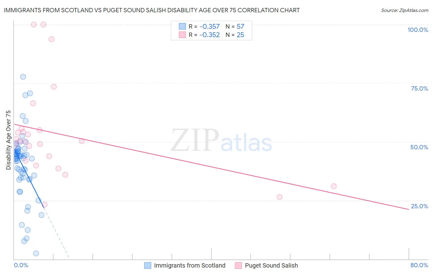 Immigrants from Scotland vs Puget Sound Salish Disability Age Over 75