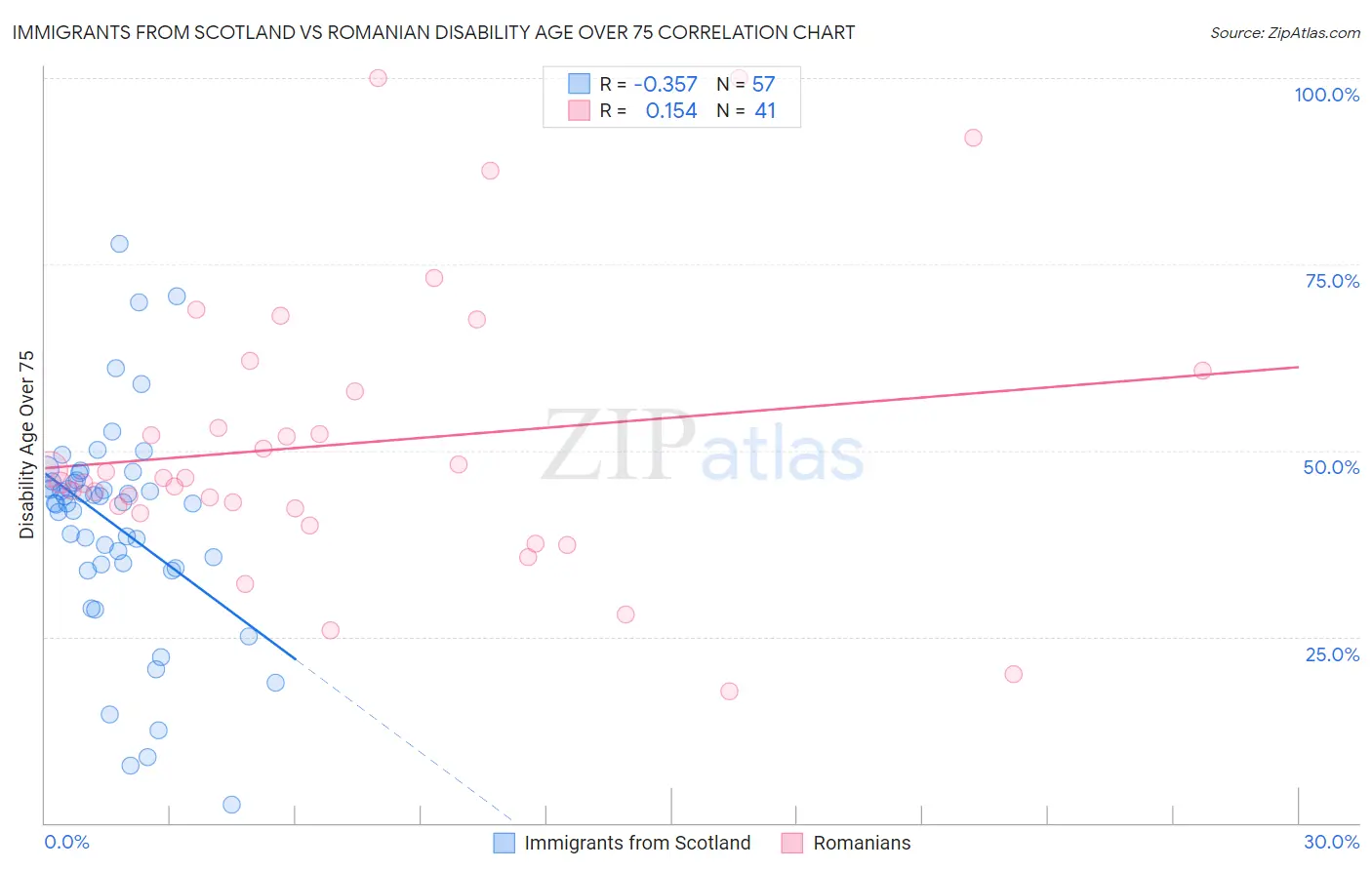 Immigrants from Scotland vs Romanian Disability Age Over 75