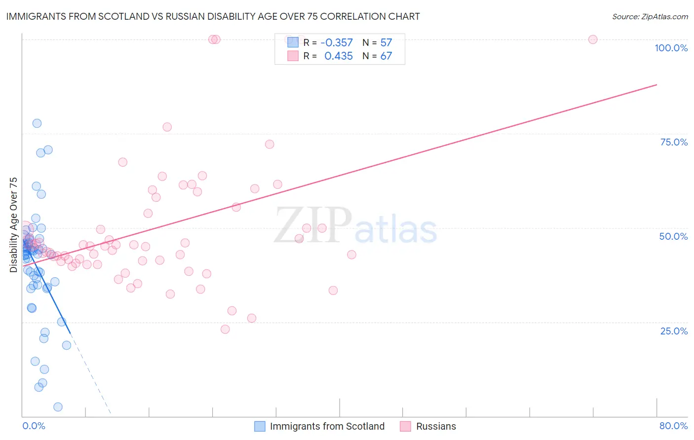 Immigrants from Scotland vs Russian Disability Age Over 75