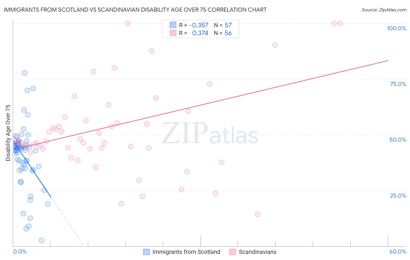 Immigrants from Scotland vs Scandinavian Disability Age Over 75