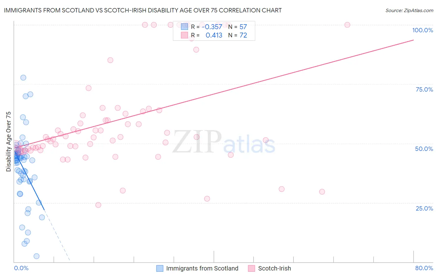 Immigrants from Scotland vs Scotch-Irish Disability Age Over 75