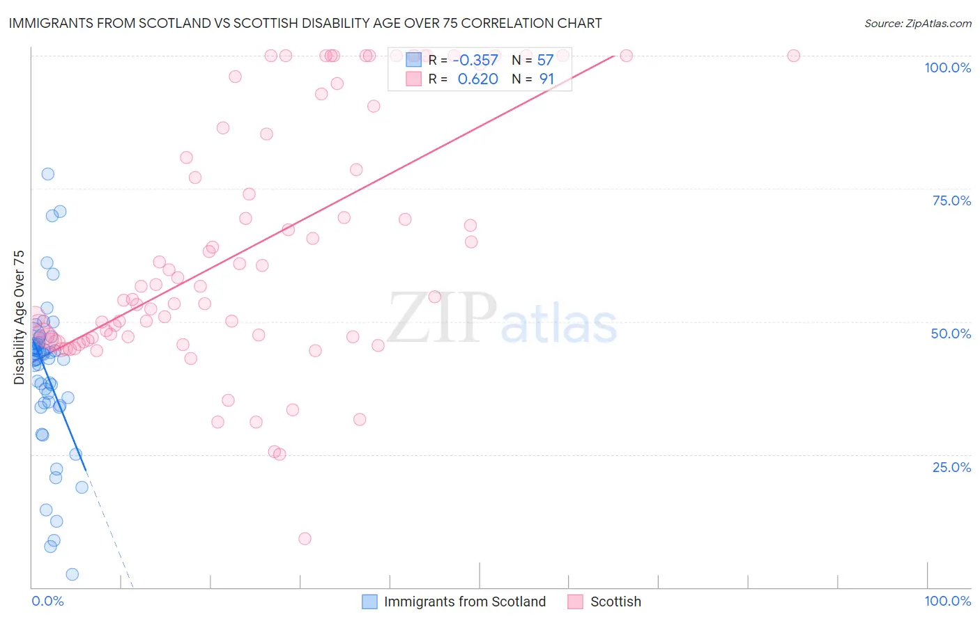 Immigrants from Scotland vs Scottish Disability Age Over 75