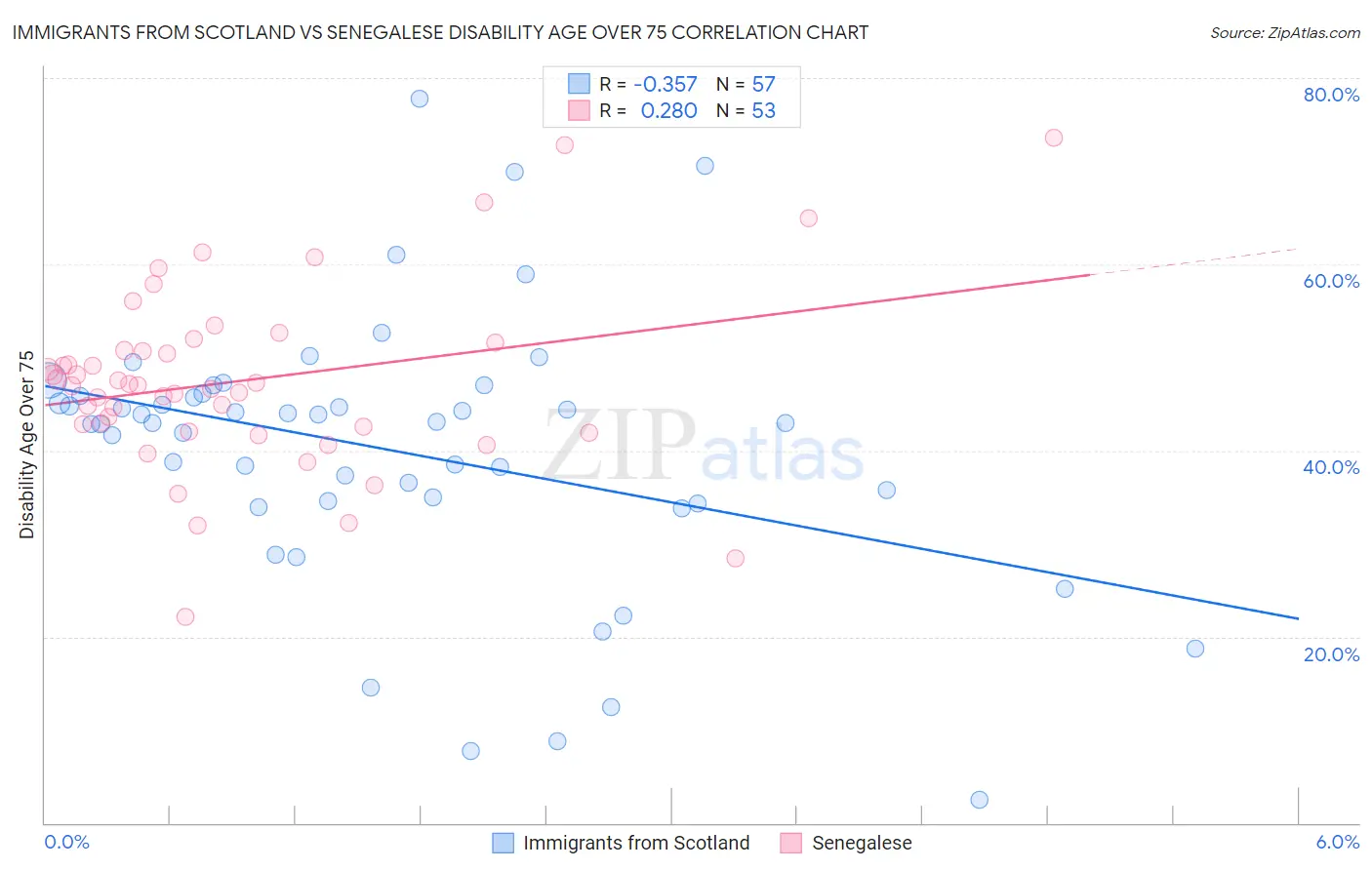 Immigrants from Scotland vs Senegalese Disability Age Over 75