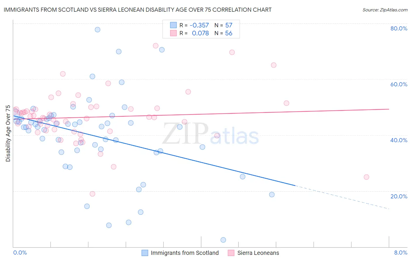 Immigrants from Scotland vs Sierra Leonean Disability Age Over 75