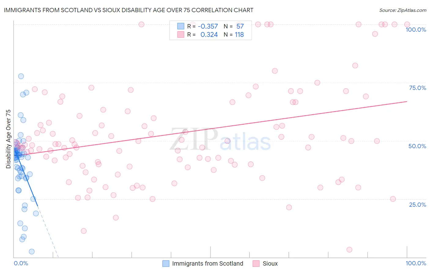 Immigrants from Scotland vs Sioux Disability Age Over 75