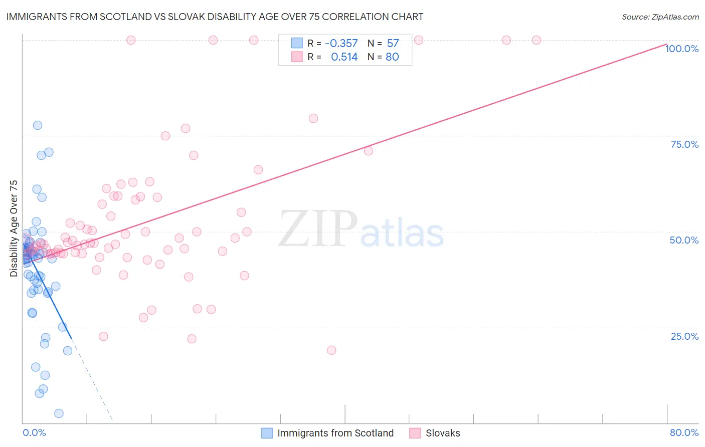 Immigrants from Scotland vs Slovak Disability Age Over 75