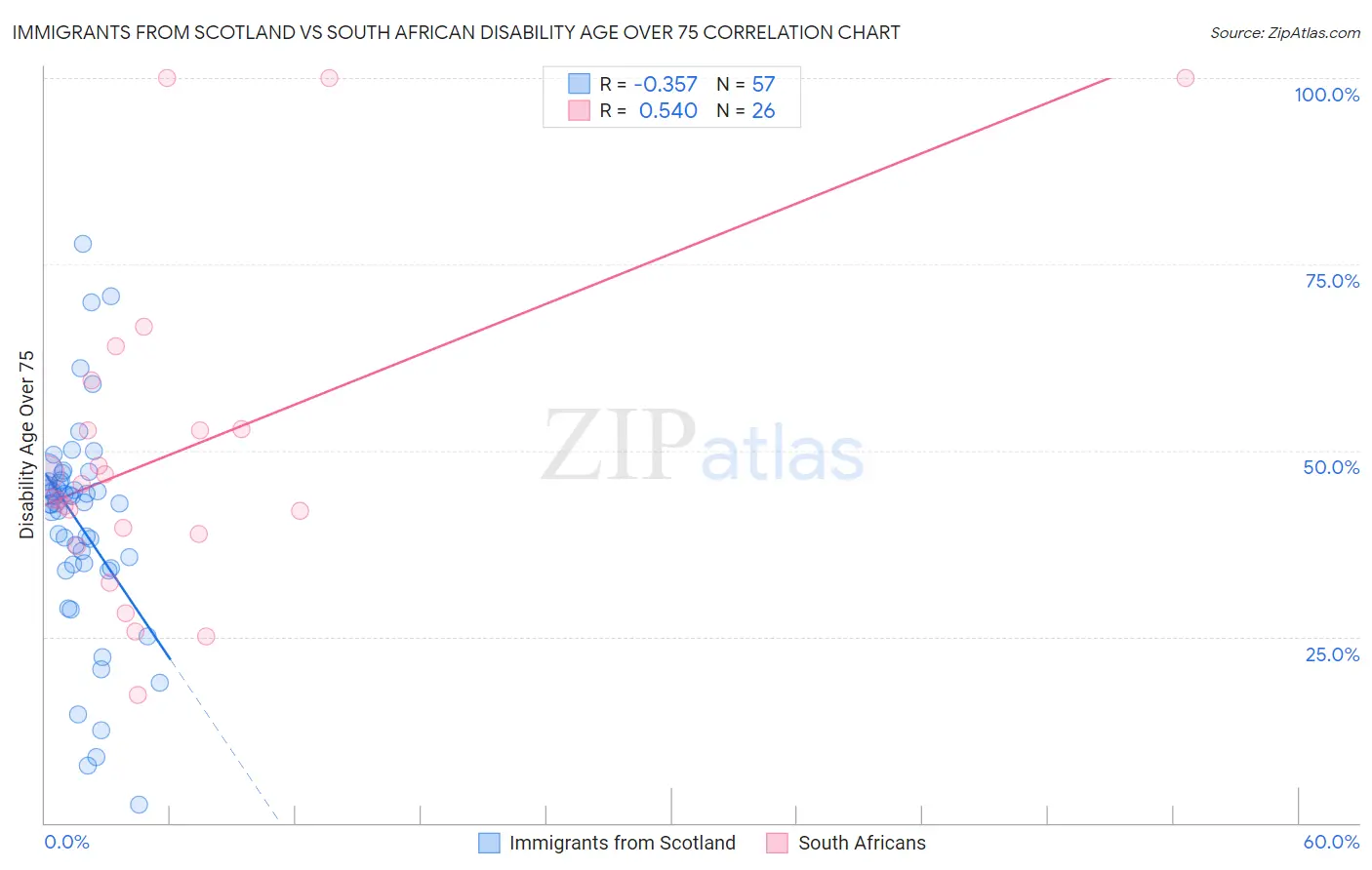 Immigrants from Scotland vs South African Disability Age Over 75
