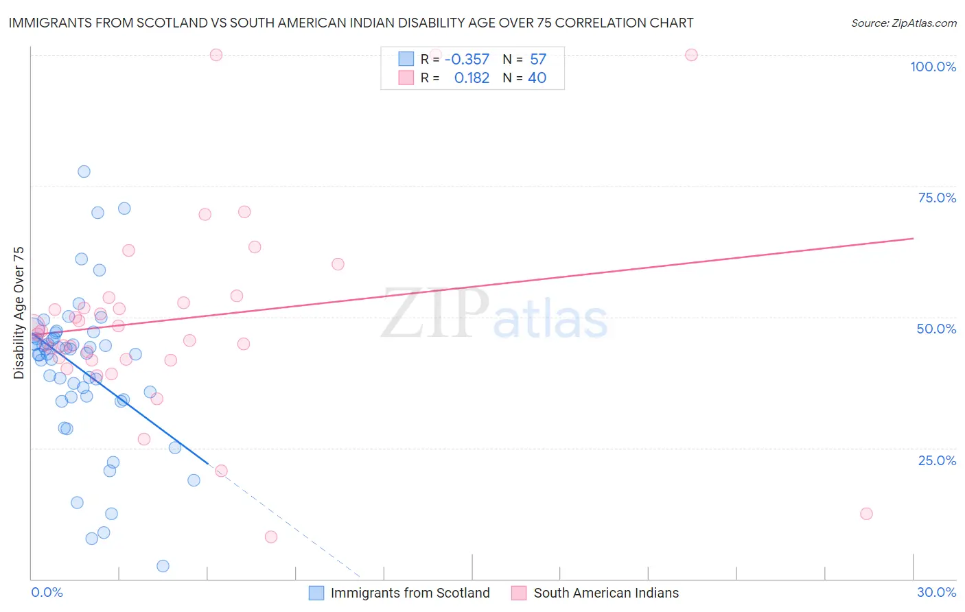 Immigrants from Scotland vs South American Indian Disability Age Over 75