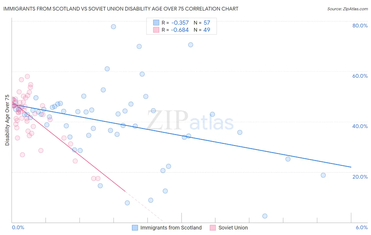 Immigrants from Scotland vs Soviet Union Disability Age Over 75