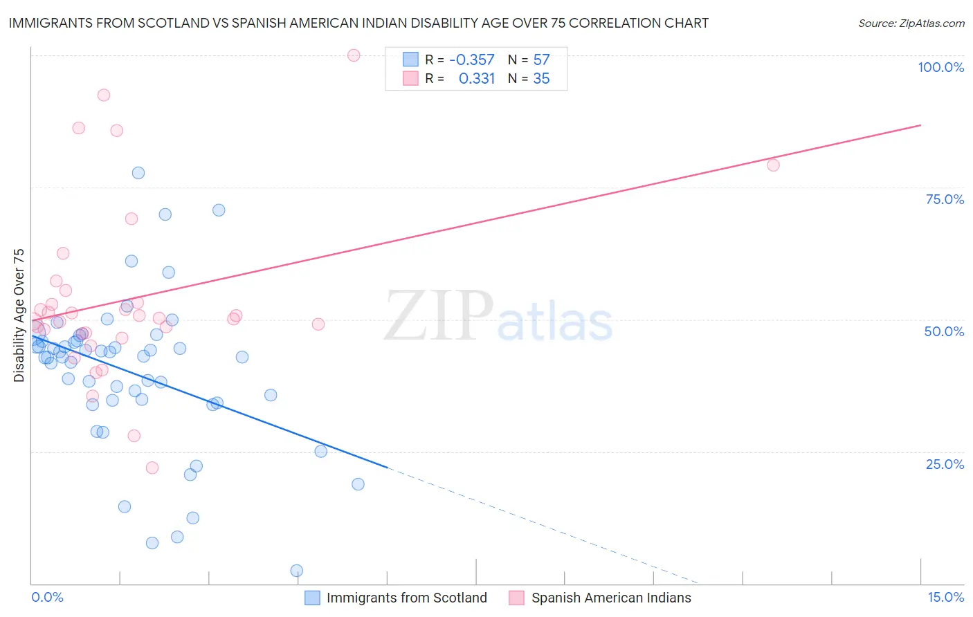 Immigrants from Scotland vs Spanish American Indian Disability Age Over 75