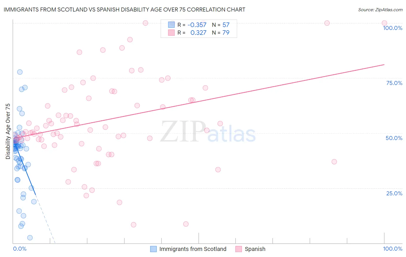 Immigrants from Scotland vs Spanish Disability Age Over 75