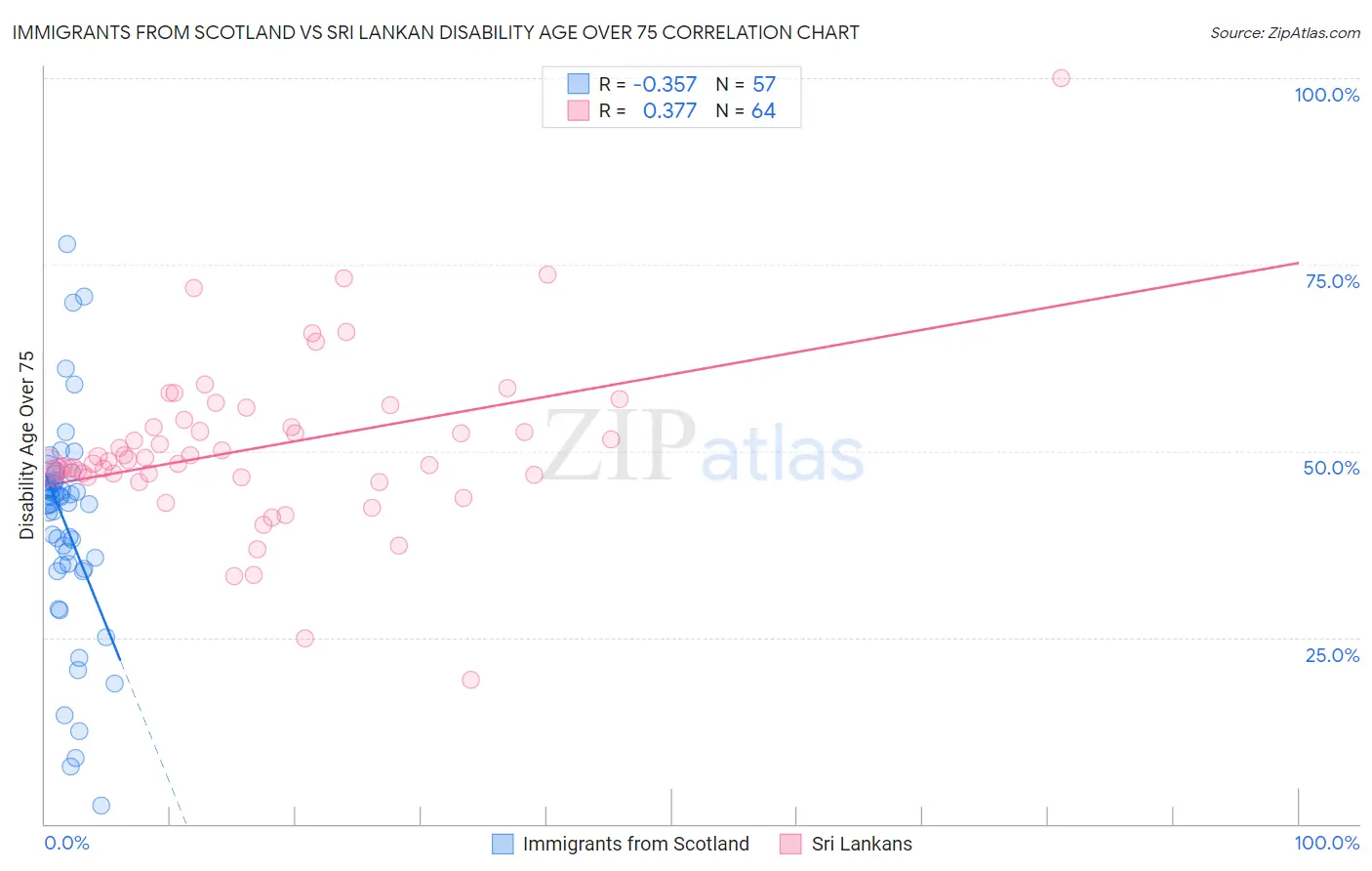 Immigrants from Scotland vs Sri Lankan Disability Age Over 75