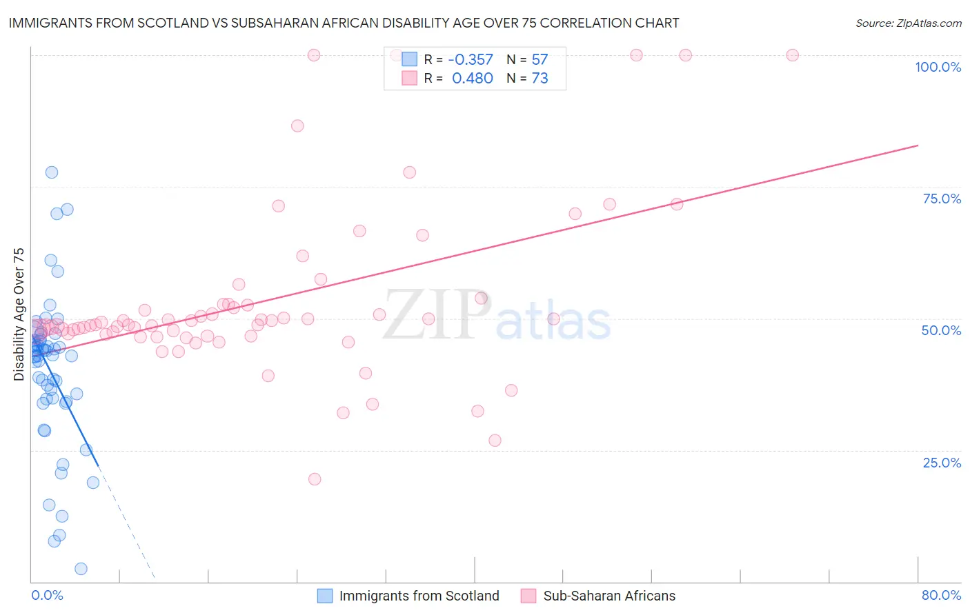 Immigrants from Scotland vs Subsaharan African Disability Age Over 75