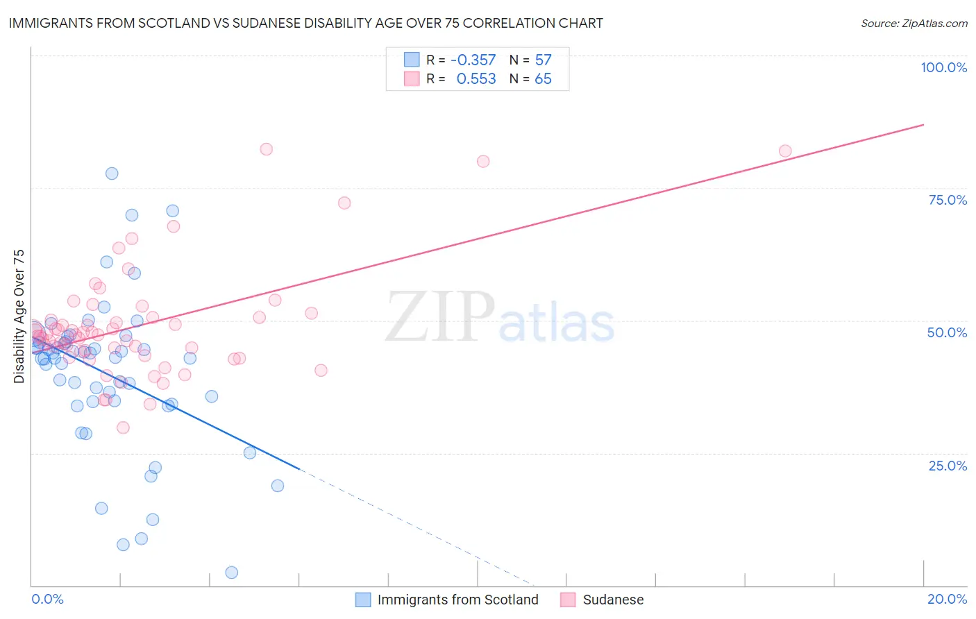 Immigrants from Scotland vs Sudanese Disability Age Over 75