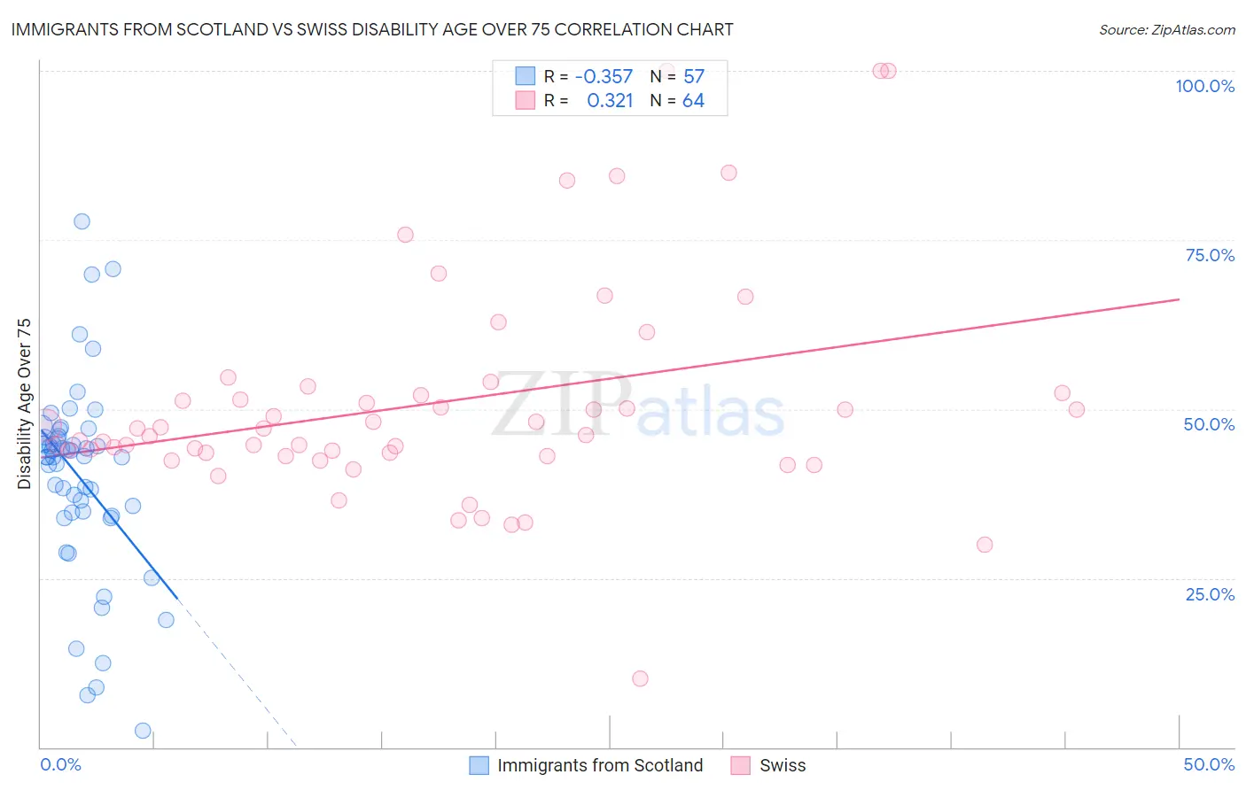 Immigrants from Scotland vs Swiss Disability Age Over 75