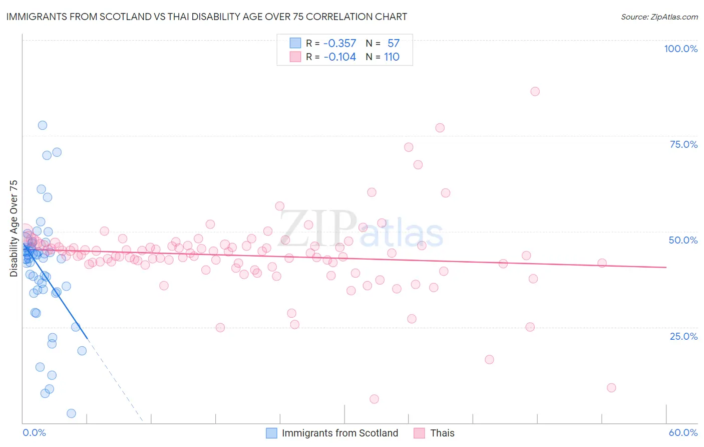 Immigrants from Scotland vs Thai Disability Age Over 75