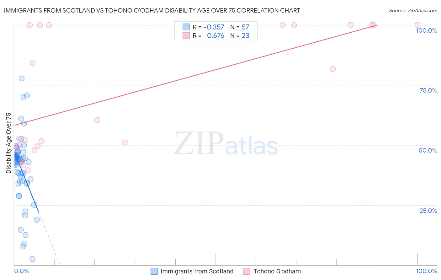 Immigrants from Scotland vs Tohono O'odham Disability Age Over 75