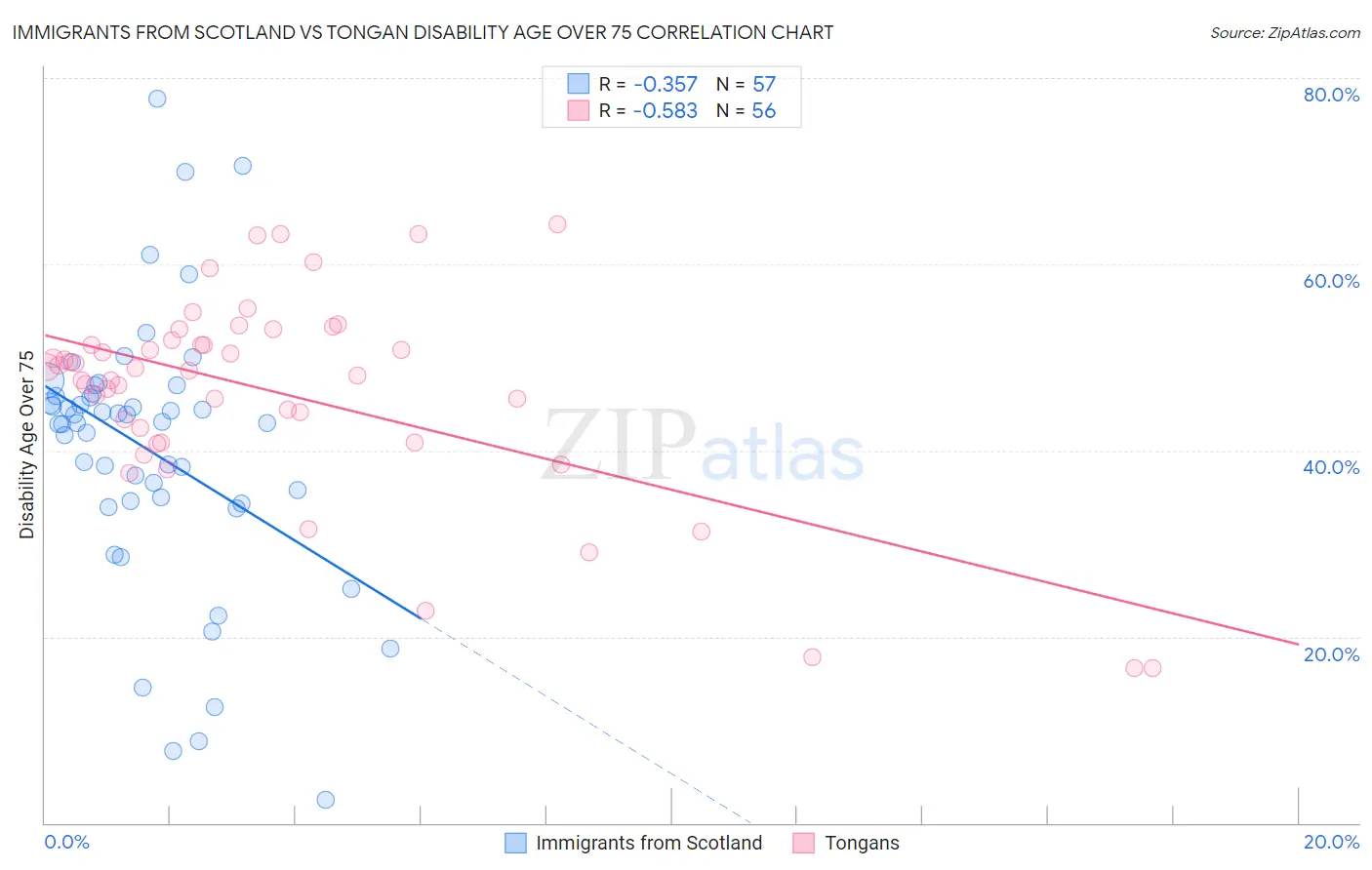 Immigrants from Scotland vs Tongan Disability Age Over 75