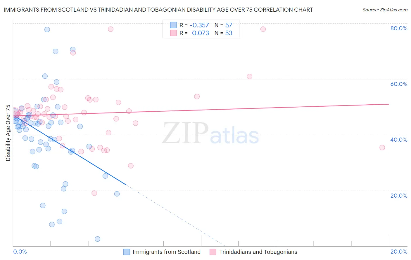 Immigrants from Scotland vs Trinidadian and Tobagonian Disability Age Over 75