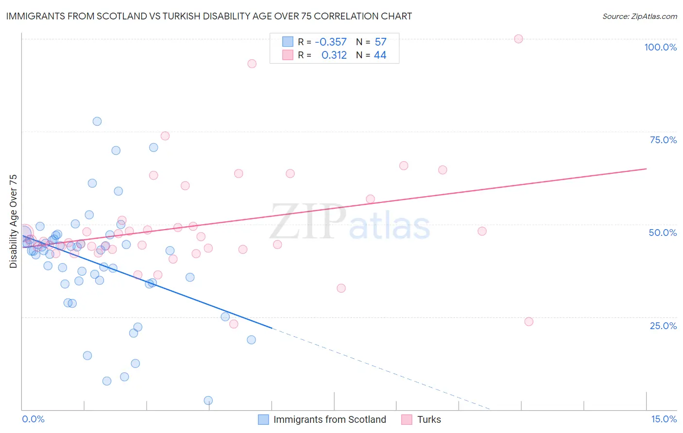 Immigrants from Scotland vs Turkish Disability Age Over 75