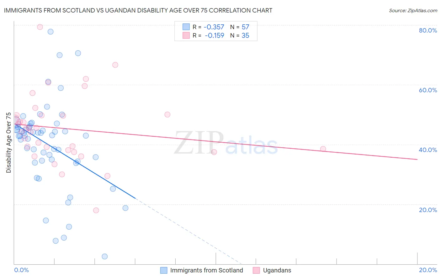 Immigrants from Scotland vs Ugandan Disability Age Over 75