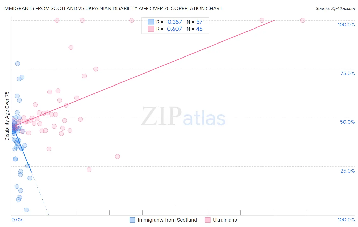 Immigrants from Scotland vs Ukrainian Disability Age Over 75