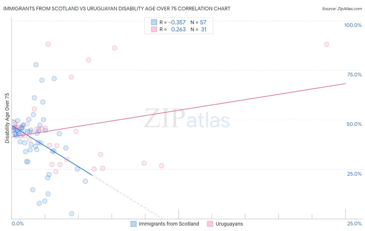 Immigrants from Scotland vs Uruguayan Disability Age Over 75