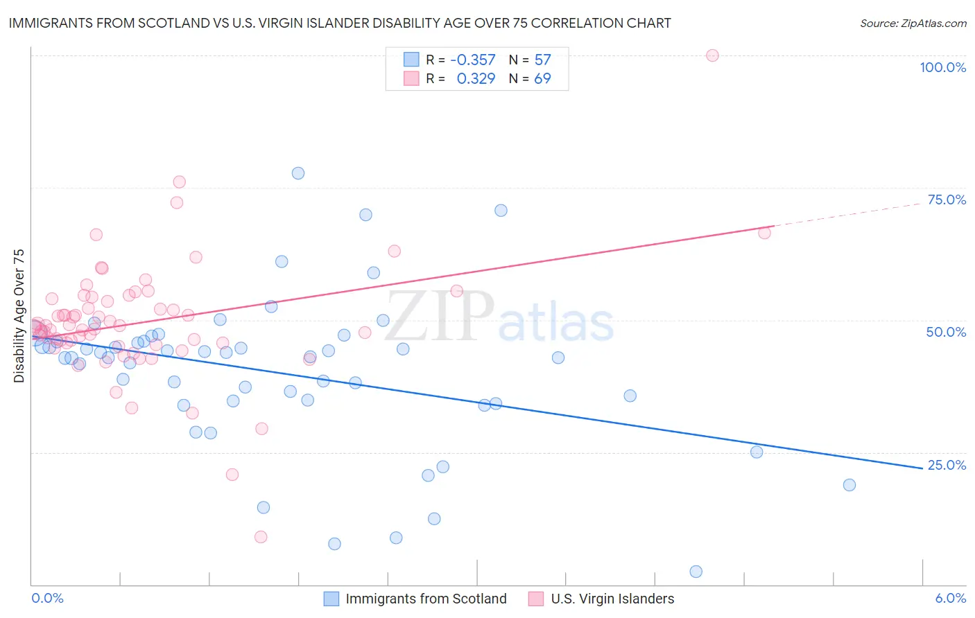 Immigrants from Scotland vs U.S. Virgin Islander Disability Age Over 75