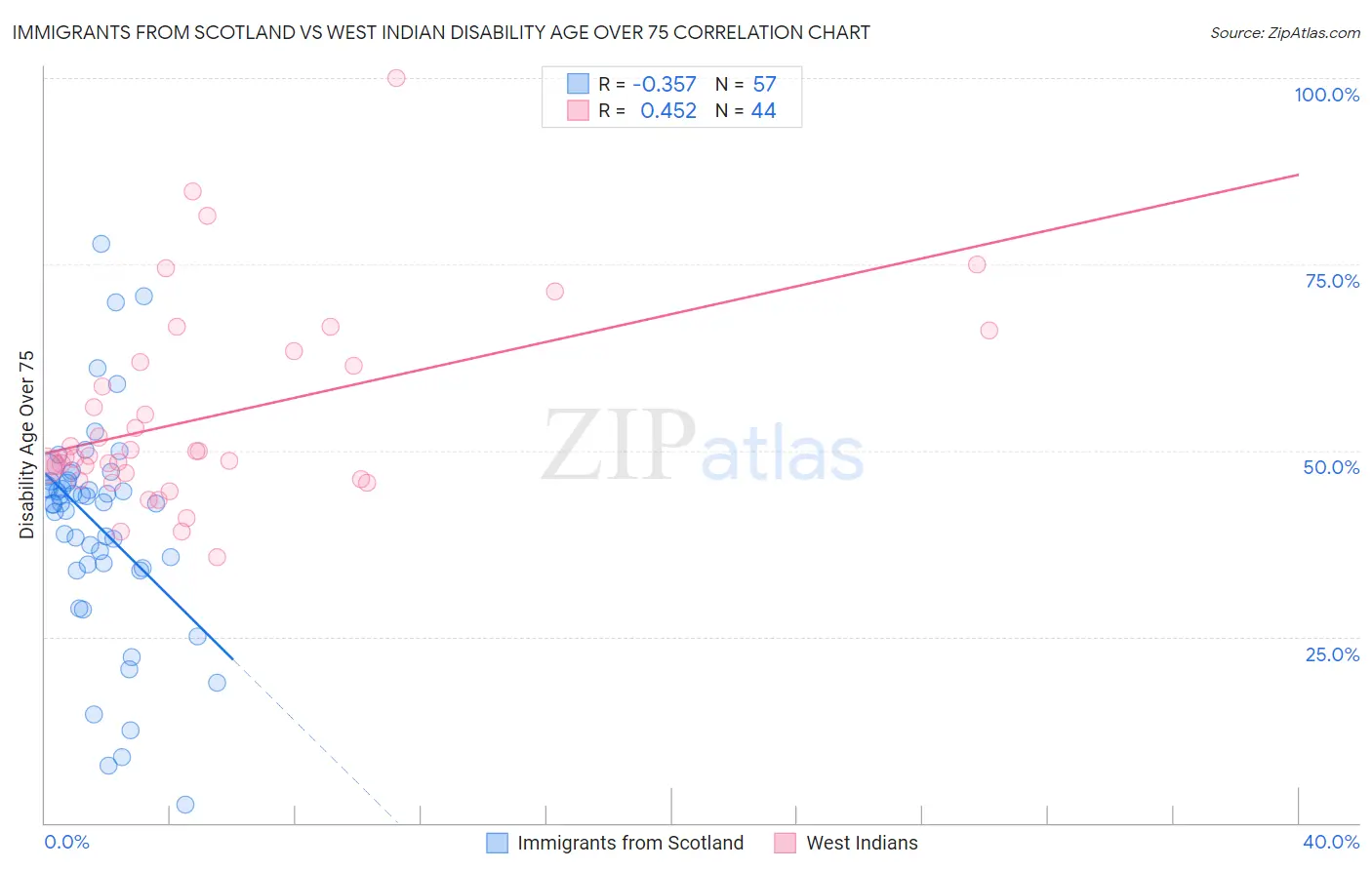 Immigrants from Scotland vs West Indian Disability Age Over 75