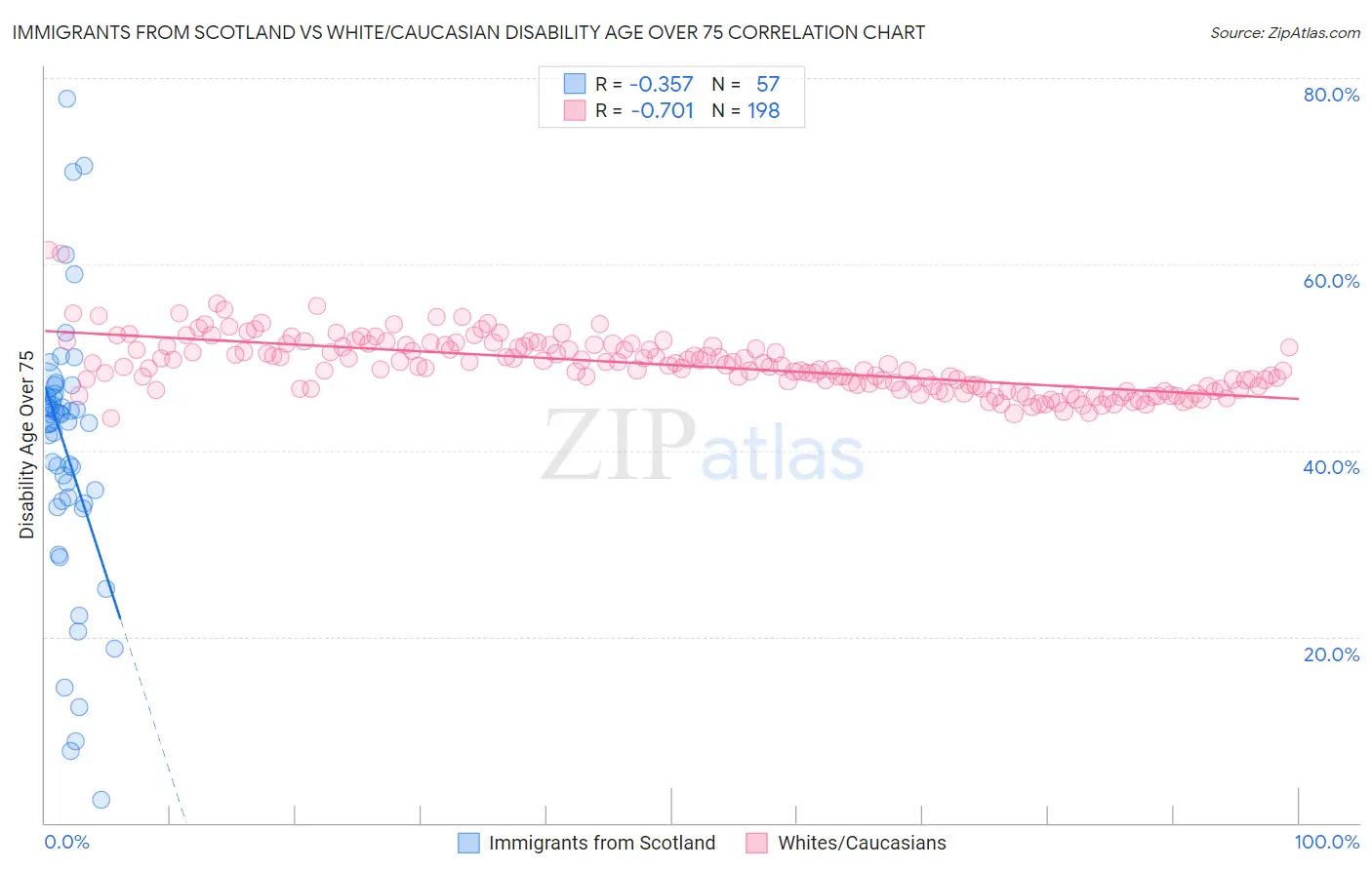 Immigrants from Scotland vs White/Caucasian Disability Age Over 75