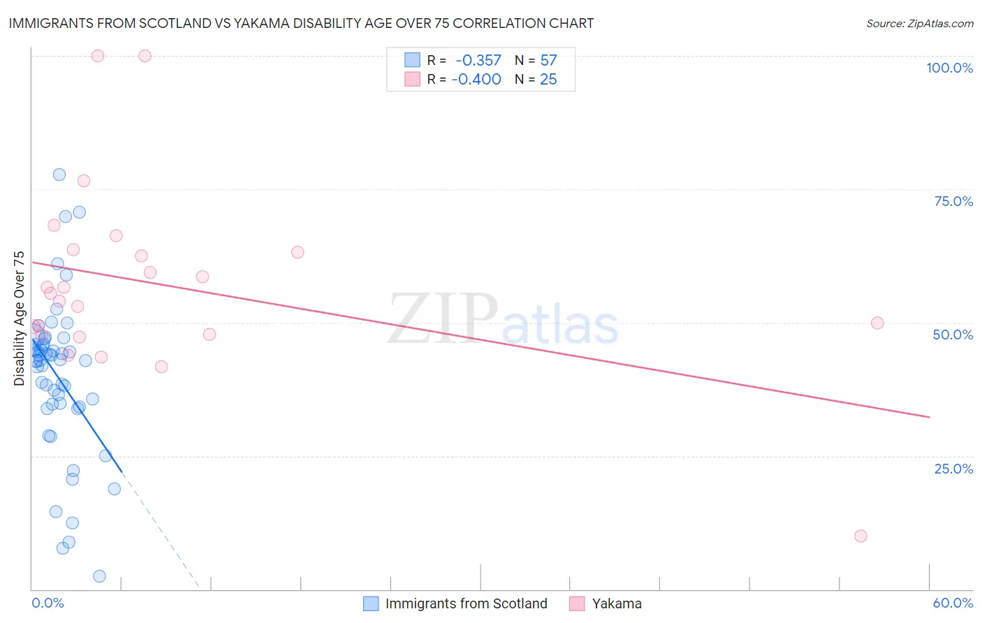 Immigrants from Scotland vs Yakama Disability Age Over 75