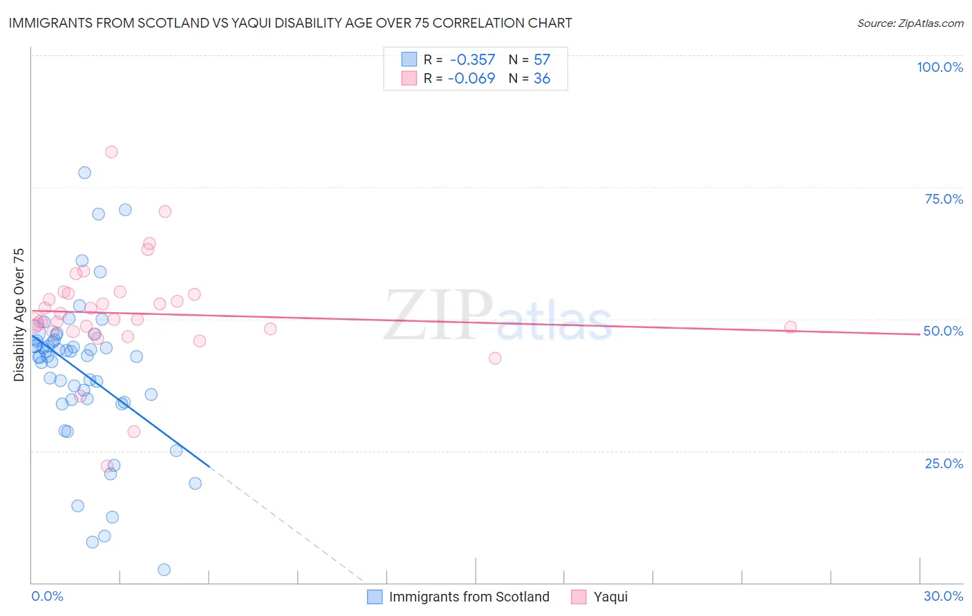 Immigrants from Scotland vs Yaqui Disability Age Over 75