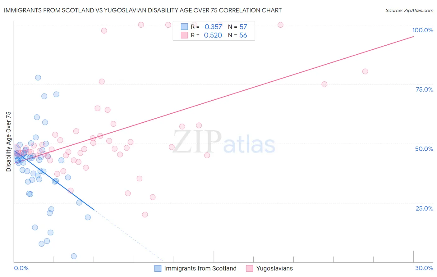 Immigrants from Scotland vs Yugoslavian Disability Age Over 75