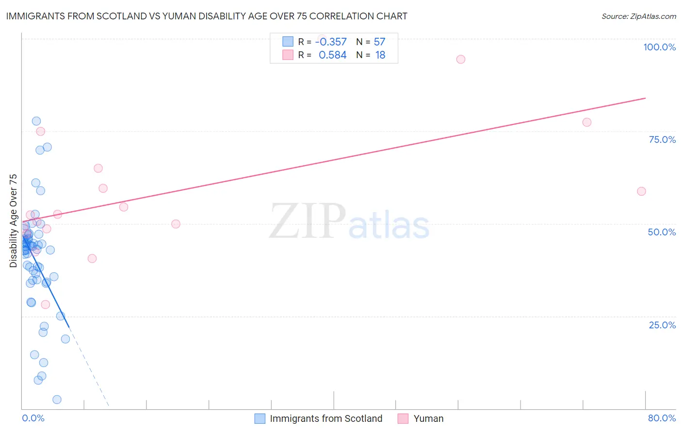 Immigrants from Scotland vs Yuman Disability Age Over 75