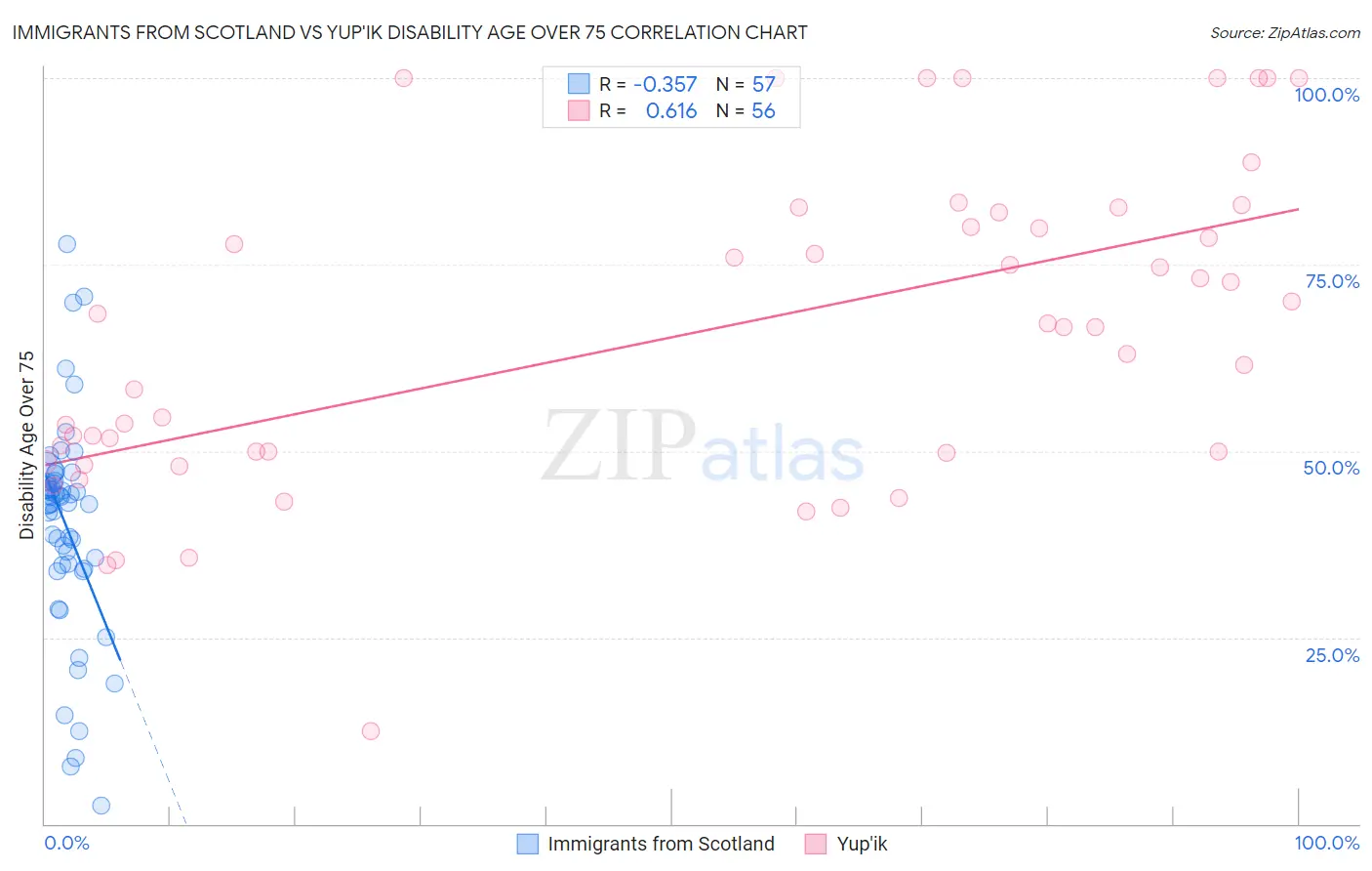 Immigrants from Scotland vs Yup'ik Disability Age Over 75