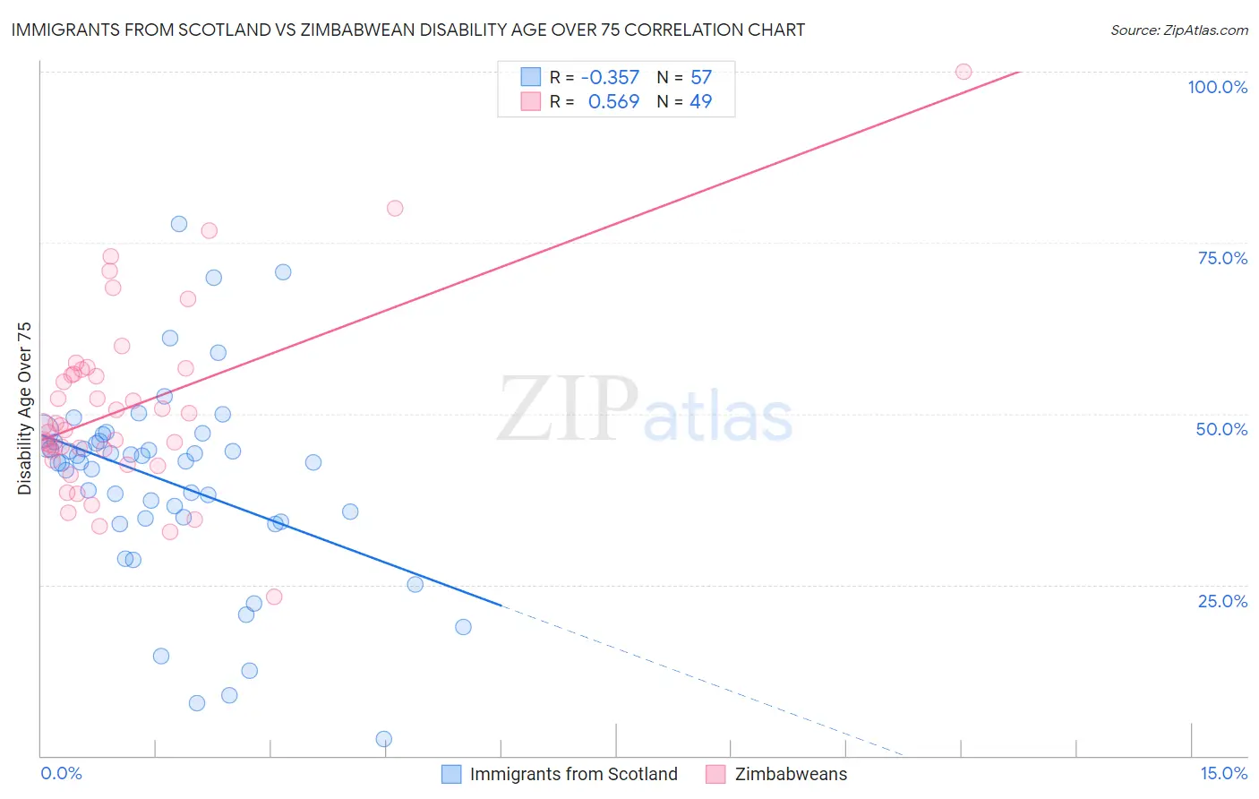 Immigrants from Scotland vs Zimbabwean Disability Age Over 75